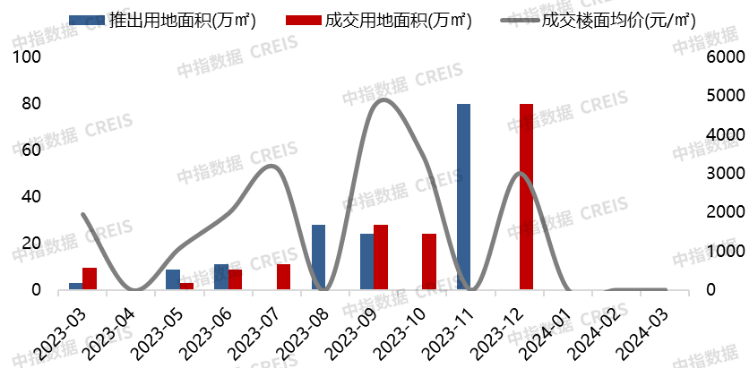 j9九游真人游戏第一品牌2024年1-3月连云港房地产项目贩卖功绩TOP10(图1)